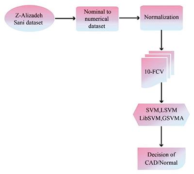 GSVMA: A Genetic Support Vector Machine ANOVA Method for CAD Diagnosis